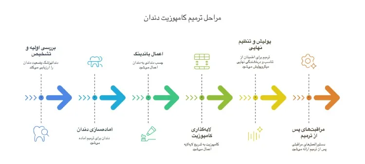 عوارض کامپوزیت دندان