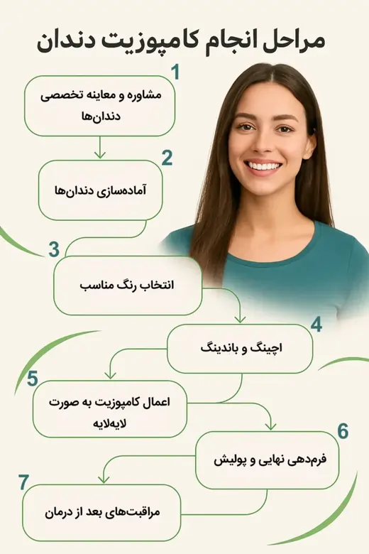 عوارض کامپوزیت دندان
