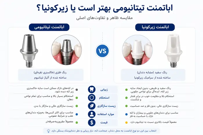 اجزای ایمپلنت دندان؛ معرفی کامل فیکسچر، اباتمنت و روکش دندان 4 اجزای ایمپلنت دندان