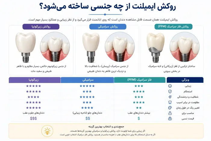 اجزای ایمپلنت دندان؛ معرفی کامل فیکسچر، اباتمنت و روکش دندان 5 اجزای ایمپلنت دندان