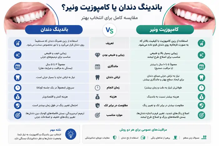 باندینگ دندان بهتر است یا کامپوزیت؟ مقایسه کامل تفاوت، مزایا، معایب، هزینه و ماندگاری در سال 1405 5 باندینگ یا کامپوزیت