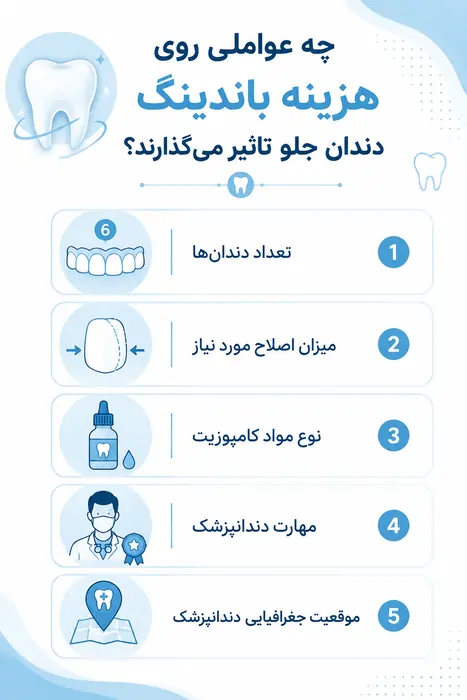 هزینه باندینگ دندان جلو ۱۴۰۵؛ قیمت هر واحد و عوامل موثر بر هزینه 4 هزینه باندینگ دندان جلو