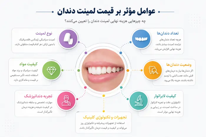 عوامل مؤثر بر قیمت لمینت دندان