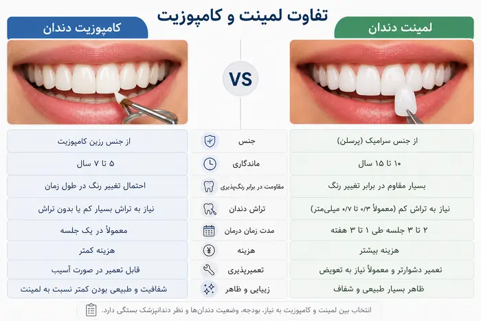 لمینت دندان چیست؟ راهنمای کامل انواع، مراحل، مزایا، معایب و ماندگاری (۱۴۰۵) 7 تفاوت لمینت و کامپوزیت