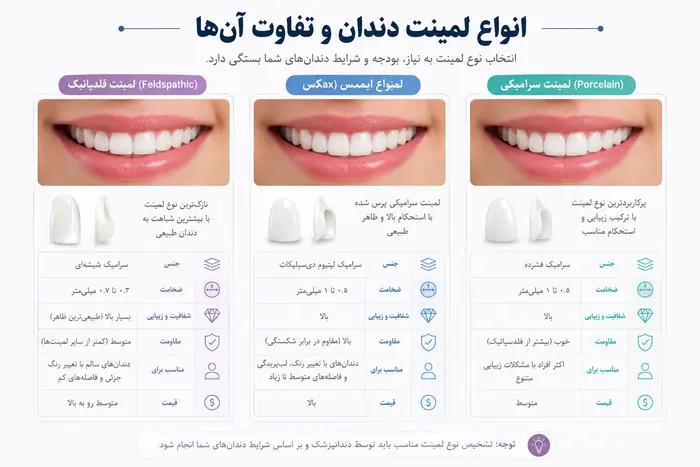 انواع لمینت دندان سرامیکی و تفاوت آنها
